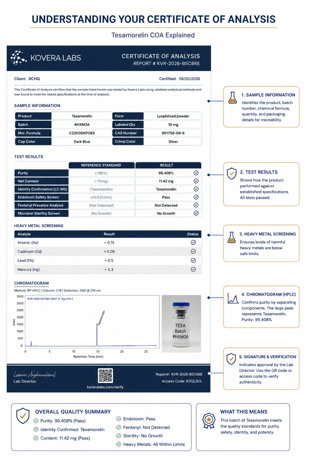 Annotated Certificate of Analysis highlighting sample information, test results, heavy metal screening, HPLC chromatogram, and lab signature verification.